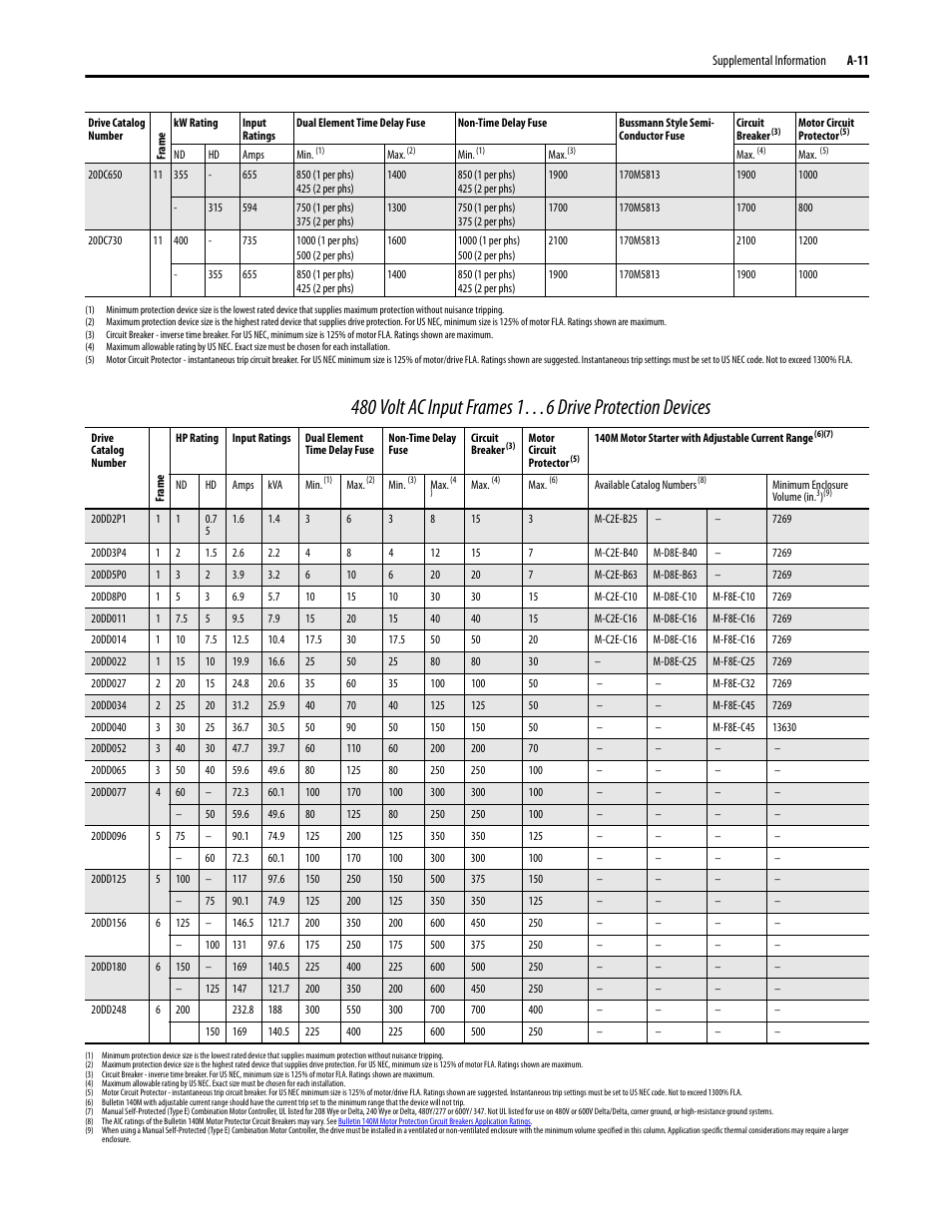 Rockwell Automation 20D PowerFlex 700S Drive Ph I Control, Frames 1...11 User Manual | Page 175 / 248