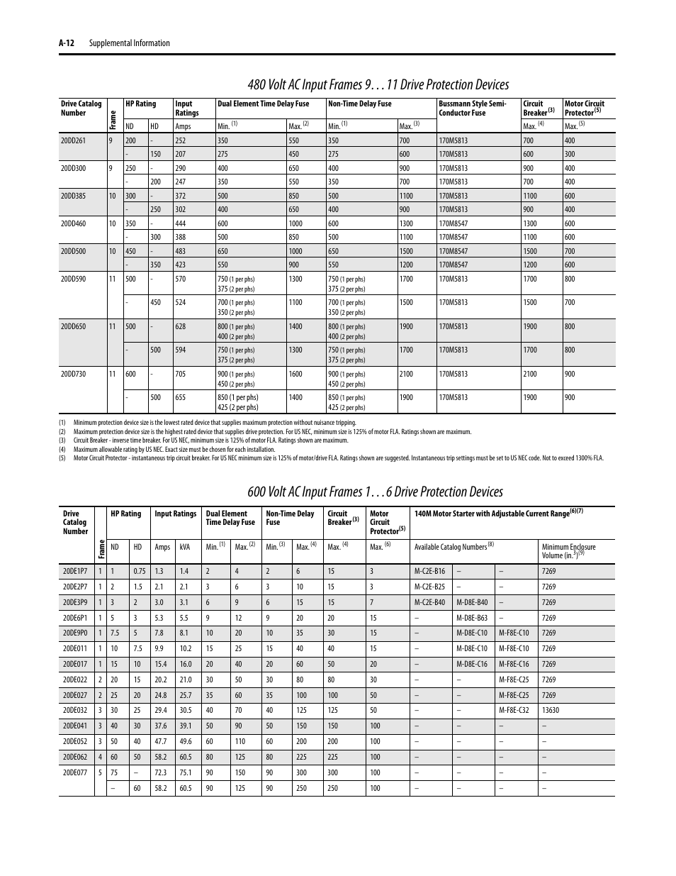 Rockwell Automation 20D PowerFlex 700S Drive Ph I Control, Frames 1...11 User Manual | Page 176 / 248