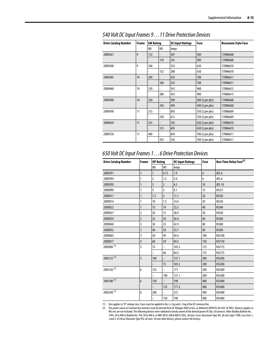 0db260, Minimu, Otection | Maximu, Lowable ra, Tected, Imum p, Aximum p, Uit break, Rse tim | Rockwell Automation 20D PowerFlex 700S Drive Ph I Control, Frames 1...11 User Manual | Page 179 / 248