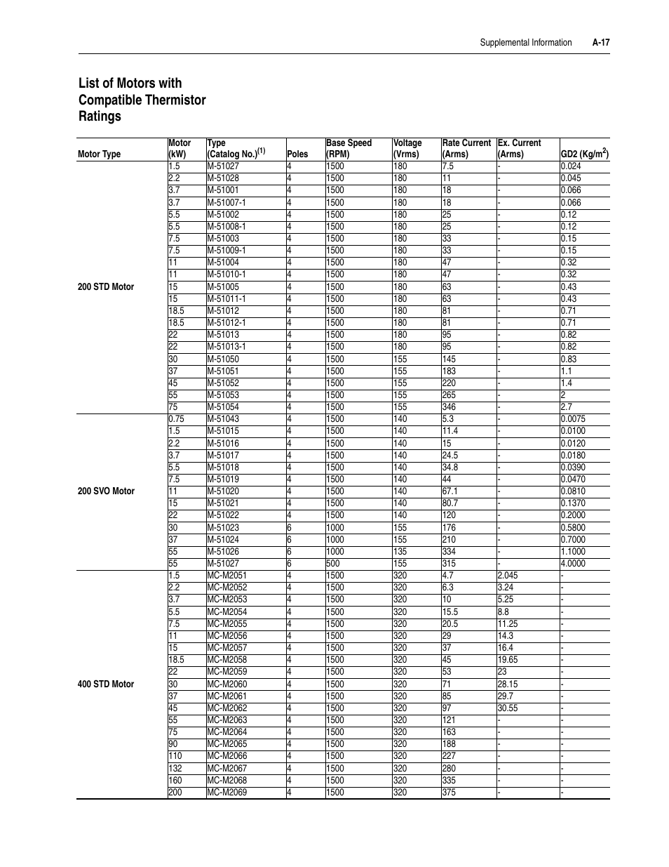 List of motors with compatible thermistor ratings, A-17 | Rockwell Automation 20D PowerFlex 700S Drive Ph I Control, Frames 1...11 User Manual | Page 181 / 248