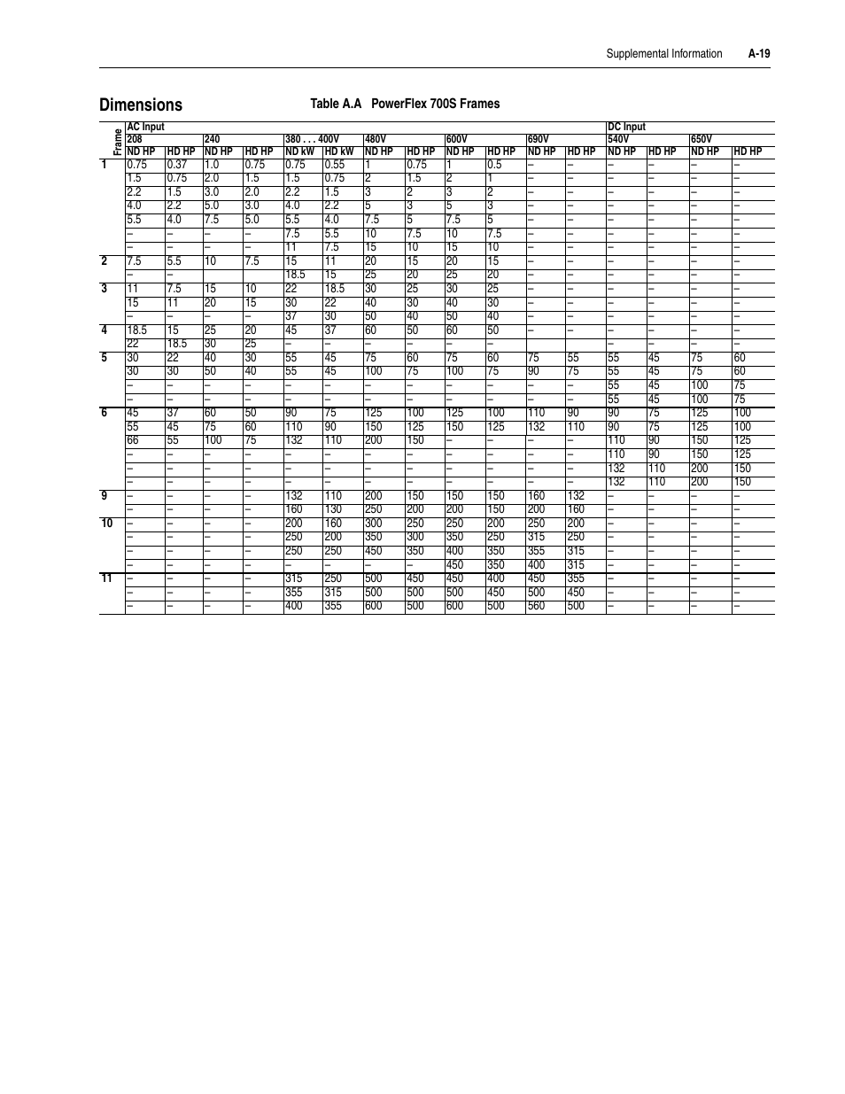 Dimensions, A-19 | Rockwell Automation 20D PowerFlex 700S Drive Ph I Control, Frames 1...11 User Manual | Page 183 / 248