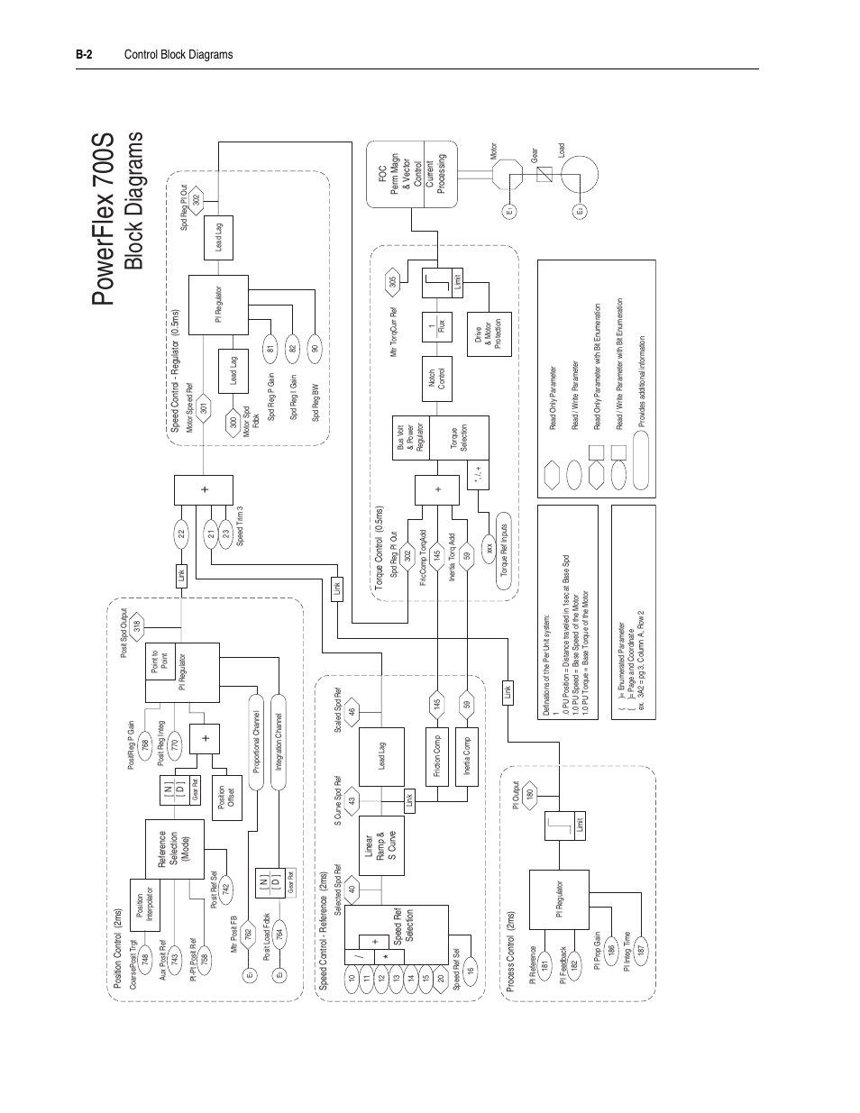 Powerflex 700s, Block diagrams, B-2 control block diagrams | Rockwell Automation 20D PowerFlex 700S Drive Ph I Control, Frames 1...11 User Manual | Page 194 / 248