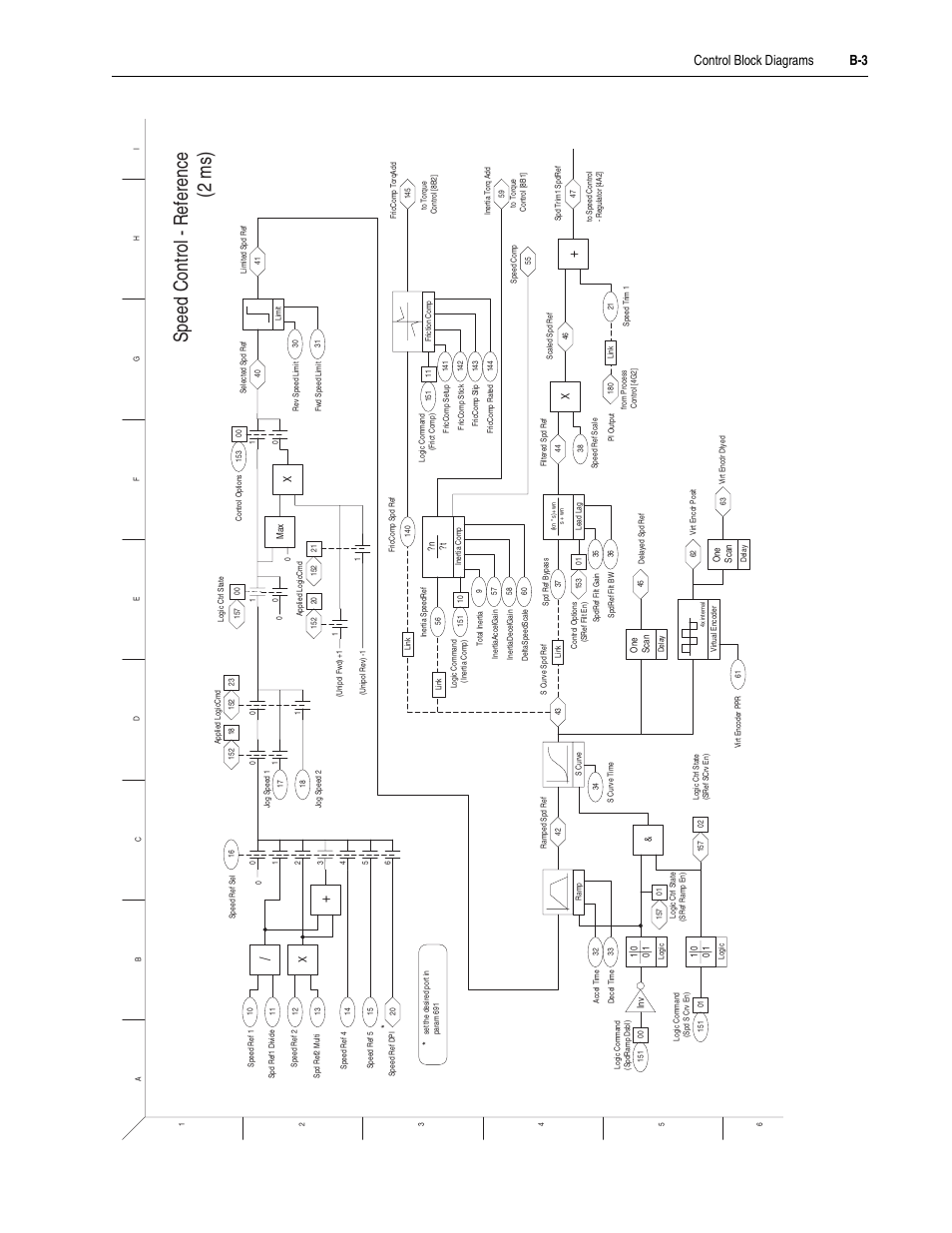 Speed control - reference (2 ms), Control block diagrams b-3 | Rockwell Automation 20D PowerFlex 700S Drive Ph I Control, Frames 1...11 User Manual | Page 195 / 248