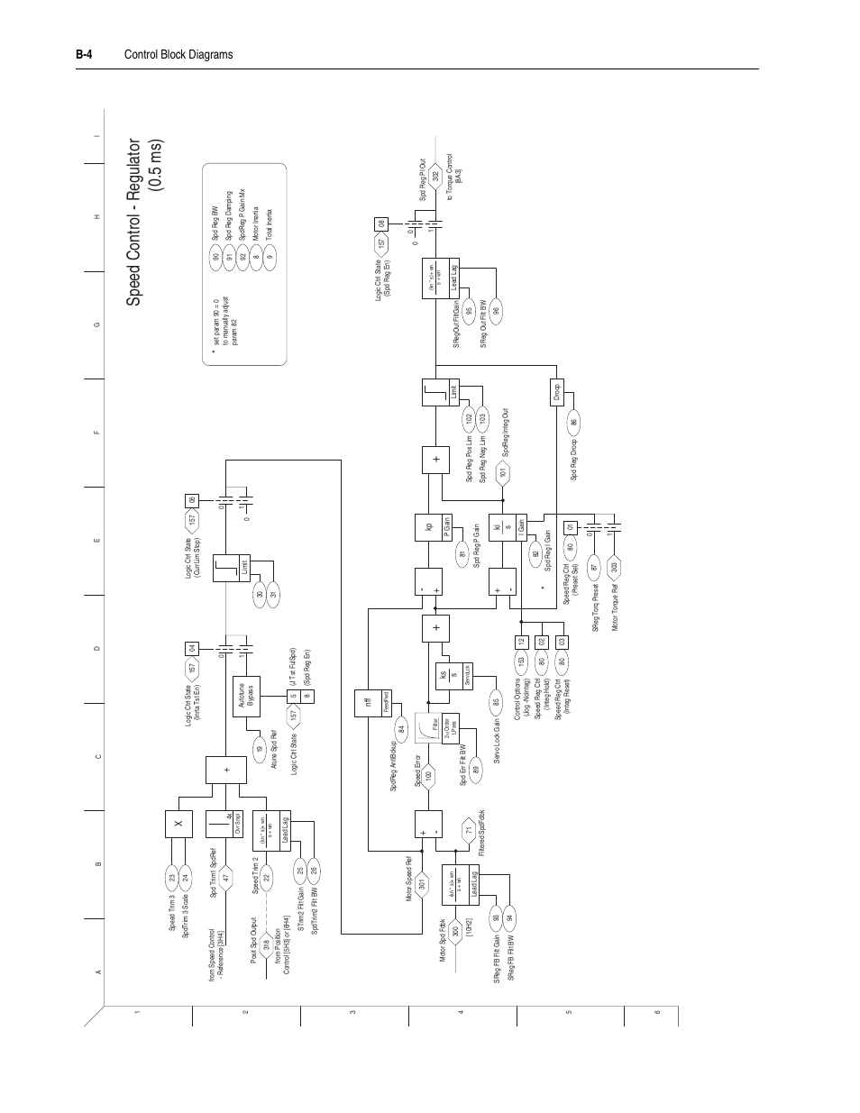 Speed control - regulator (0.5 ms), B-4 control block diagrams | Rockwell Automation 20D PowerFlex 700S Drive Ph I Control, Frames 1...11 User Manual | Page 196 / 248