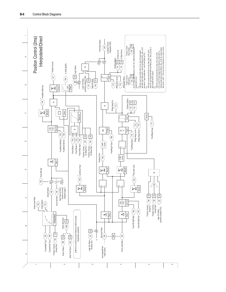 Position control (2ms) interpolated/direct, B-6 control block diagrams | Rockwell Automation 20D PowerFlex 700S Drive Ph I Control, Frames 1...11 User Manual | Page 198 / 248