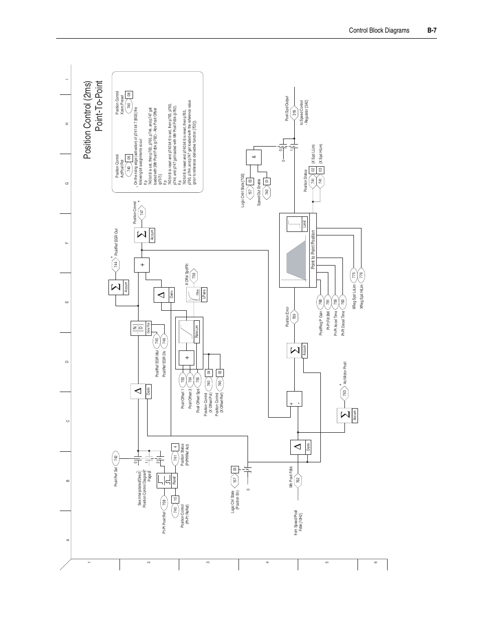 Position control (2ms) point-to-point, Control block diagrams b-7 | Rockwell Automation 20D PowerFlex 700S Drive Ph I Control, Frames 1...11 User Manual | Page 199 / 248