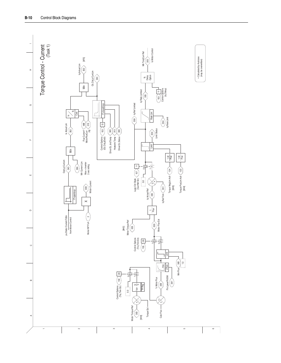 B-10, Torque control - current, B-10 control block diagrams | Task 1) | Rockwell Automation 20D PowerFlex 700S Drive Ph I Control, Frames 1...11 User Manual | Page 202 / 248