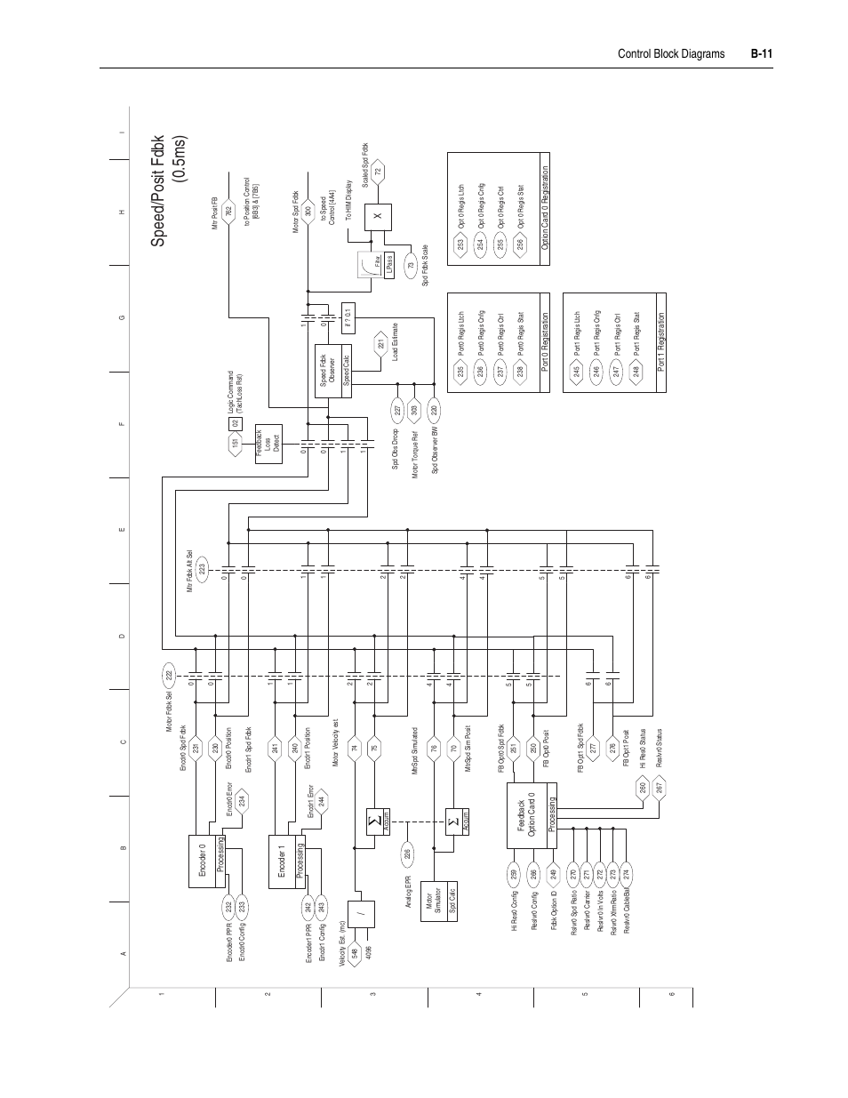 B-11, Speed/posit fdbk (0.5ms), Control block diagrams b-11 | Rockwell Automation 20D PowerFlex 700S Drive Ph I Control, Frames 1...11 User Manual | Page 203 / 248