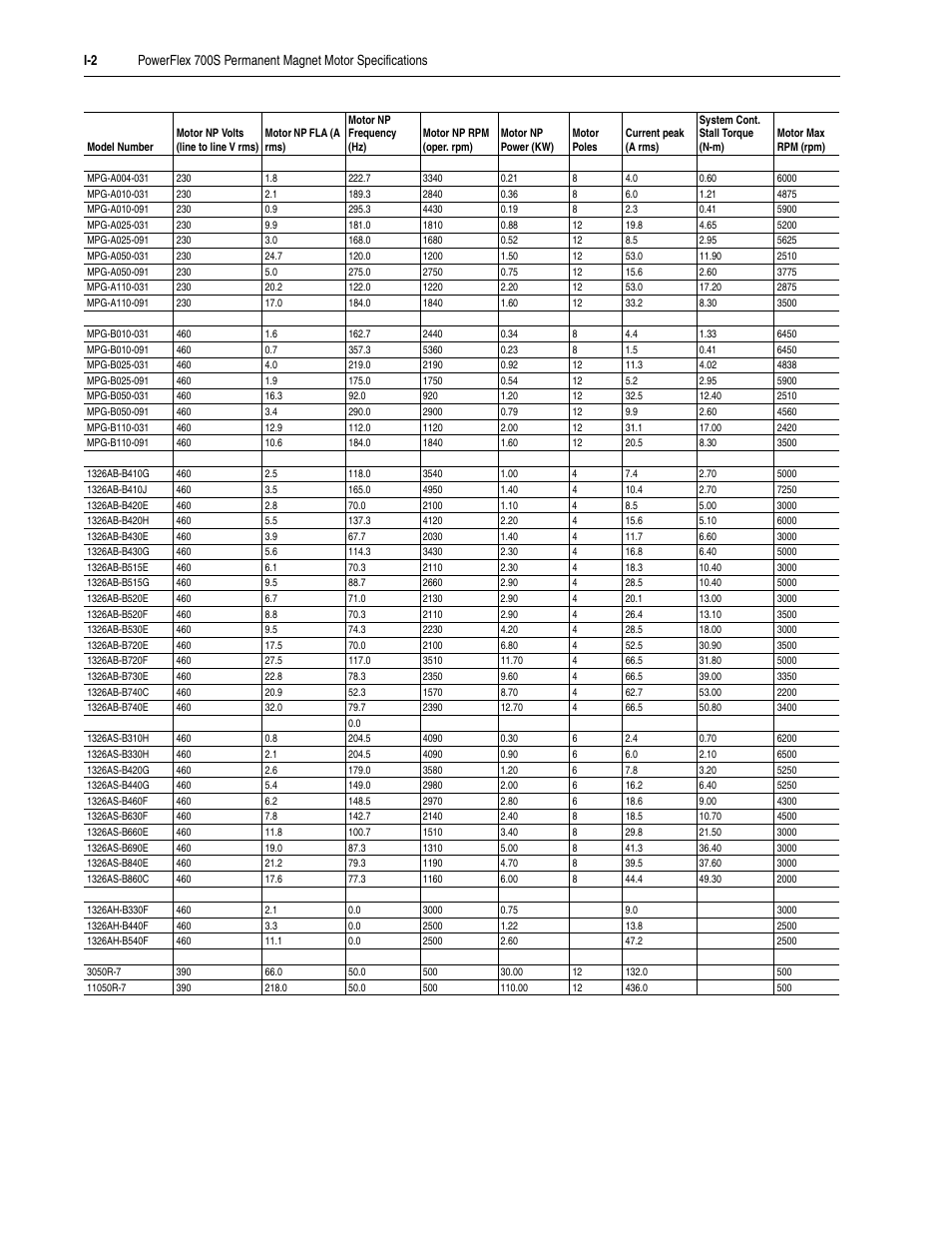 Rockwell Automation 20D PowerFlex 700S Drive Ph I Control, Frames 1...11 User Manual | Page 242 / 248