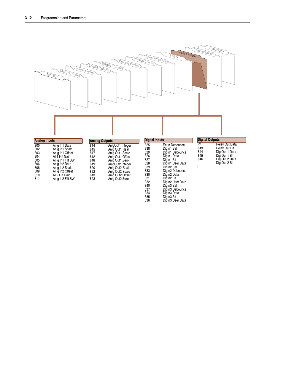 Rockwell Automation 20D PowerFlex 700S Drive Ph I Control, Frames 1...11 User Manual | Page 66 / 248