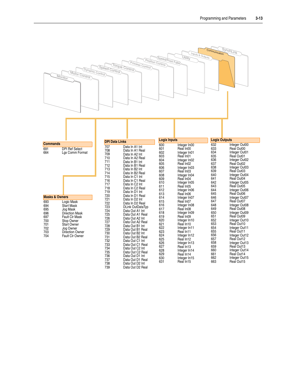 Rockwell Automation 20D PowerFlex 700S Drive Ph I Control, Frames 1...11 User Manual | Page 67 / 248