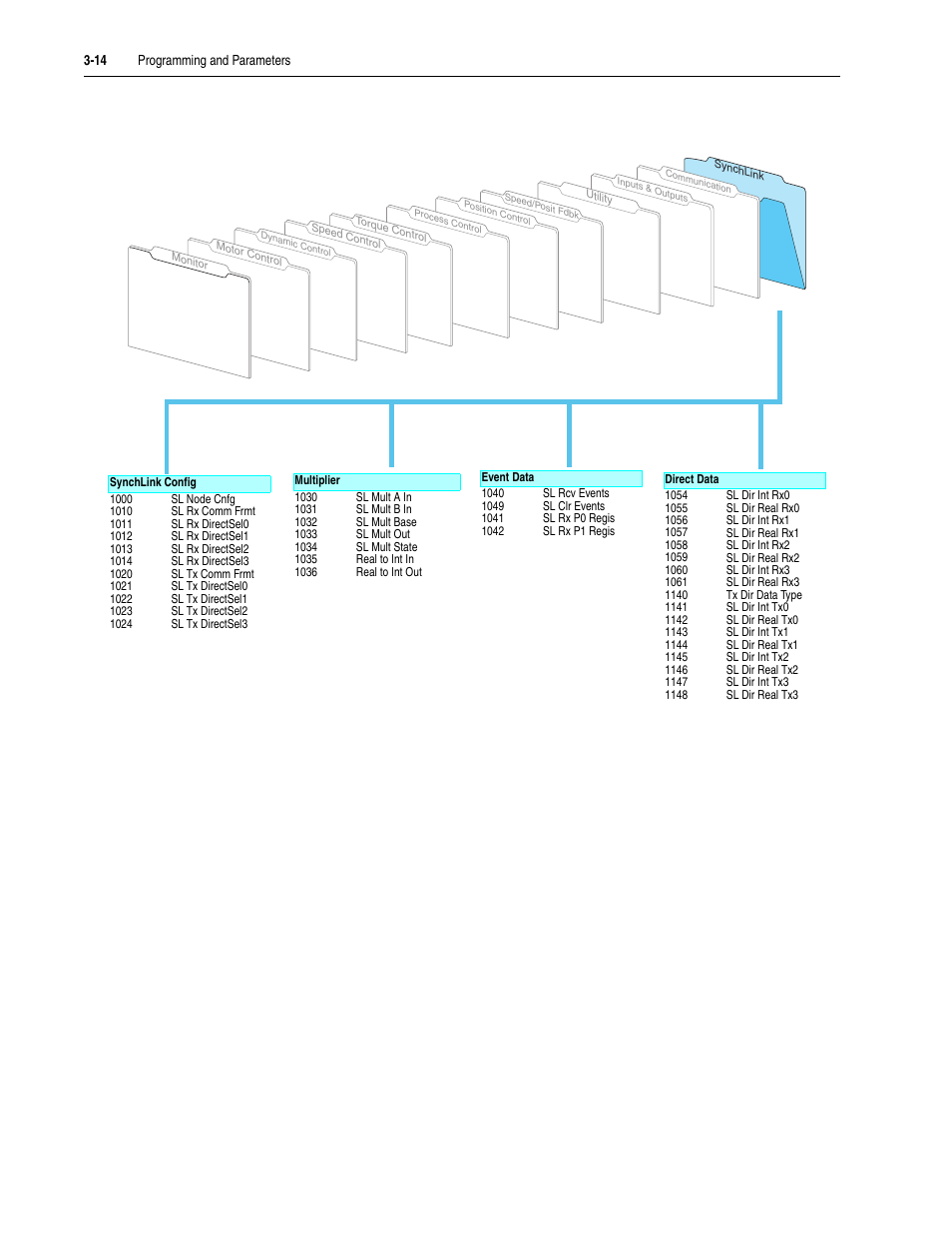 Rockwell Automation 20D PowerFlex 700S Drive Ph I Control, Frames 1...11 User Manual | Page 68 / 248