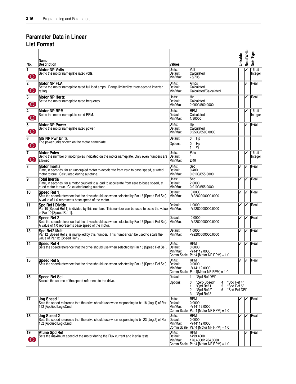 Parameter data in linear list format, Parameter data in linear list format -16 | Rockwell Automation 20D PowerFlex 700S Drive Ph I Control, Frames 1...11 User Manual | Page 70 / 248