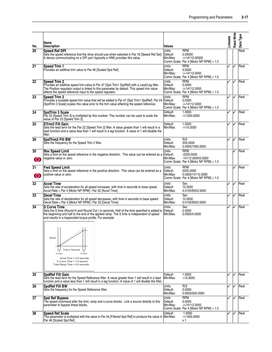 Rockwell Automation 20D PowerFlex 700S Drive Ph I Control, Frames 1...11 User Manual | Page 71 / 248