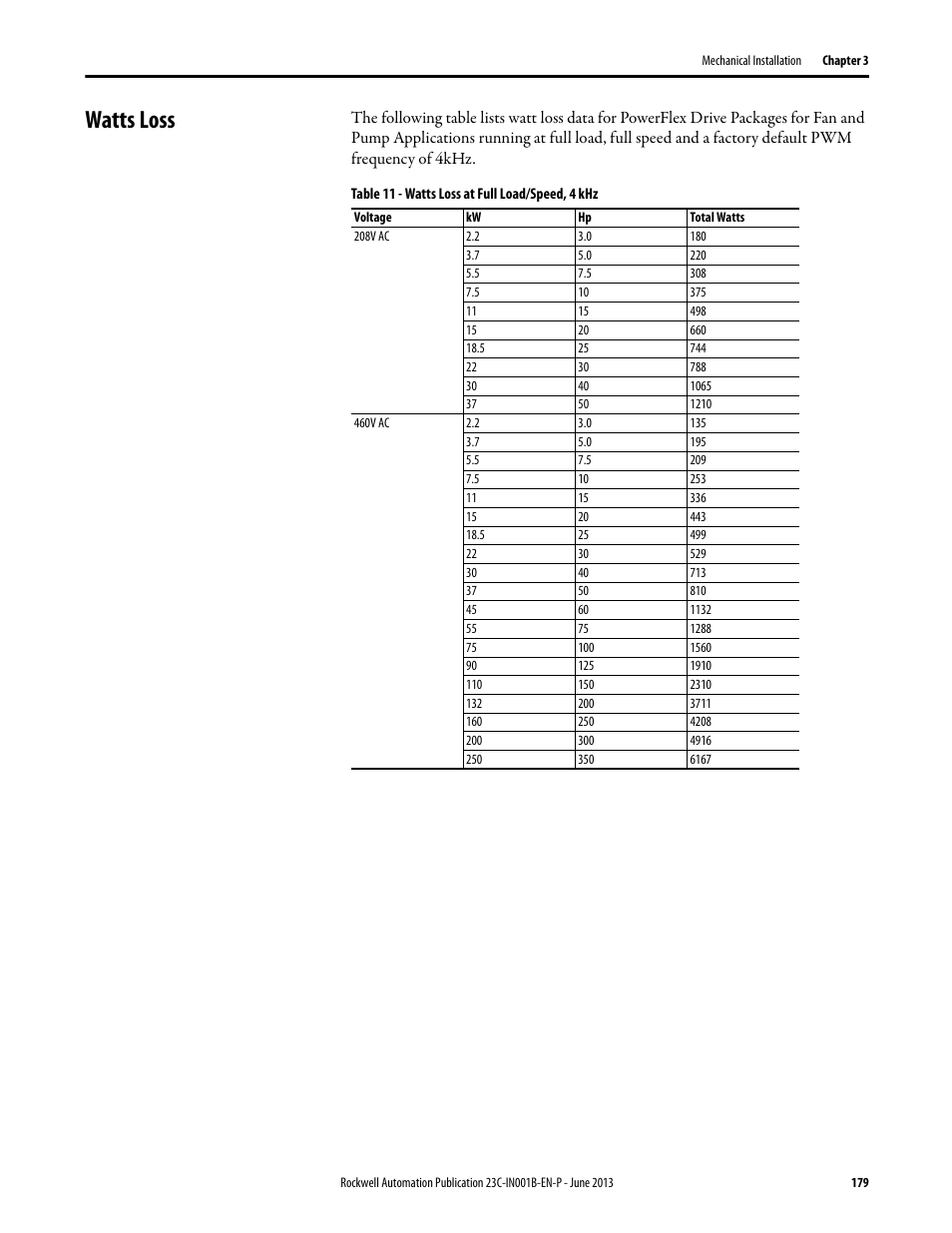 Watts loss | Rockwell Automation 23C PowerFlex 400 AC Drive Packages for Fan & Pump Apps User Manual | Page 179 / 202