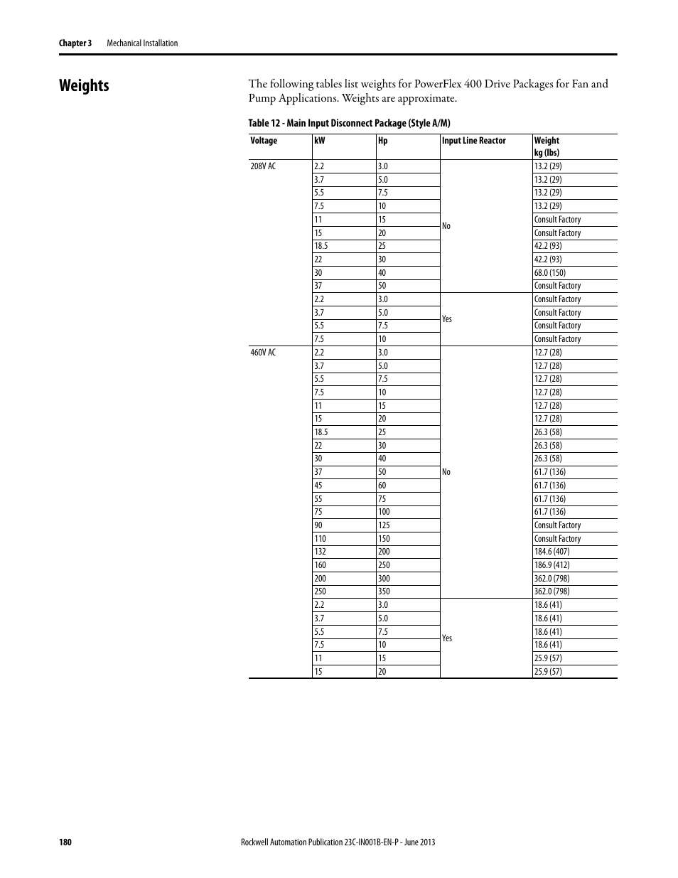 Weights | Rockwell Automation 23C PowerFlex 400 AC Drive Packages for Fan & Pump Apps User Manual | Page 180 / 202