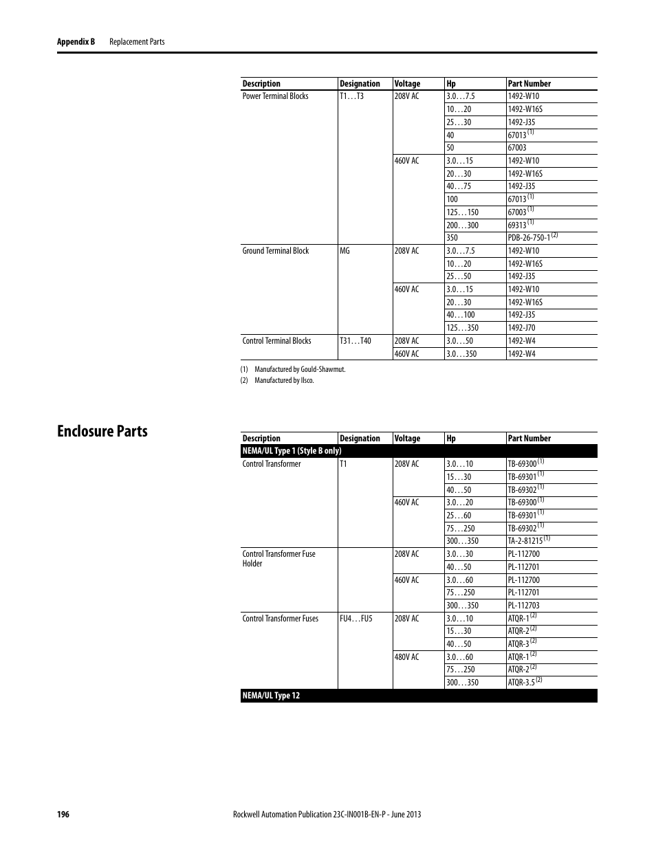 Enclosure parts | Rockwell Automation 23C PowerFlex 400 AC Drive Packages for Fan & Pump Apps User Manual | Page 196 / 202