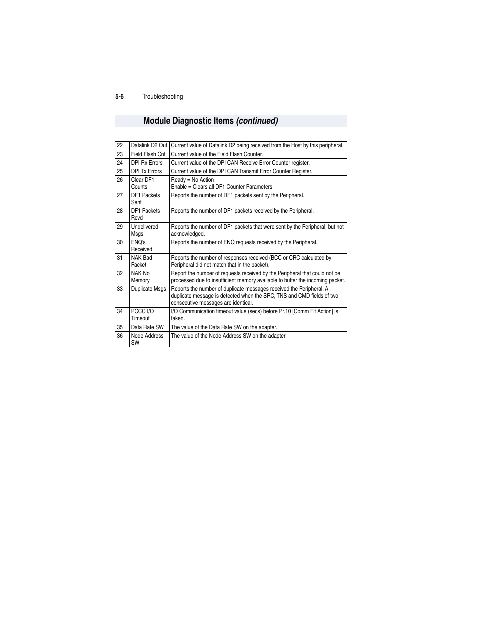 Module diagnostic items (continued), Module diagnostic items (continued) -6 | Rockwell Automation 20-COMM-S RS-485 DF1 Adapter User Manual | Page 38 / 63