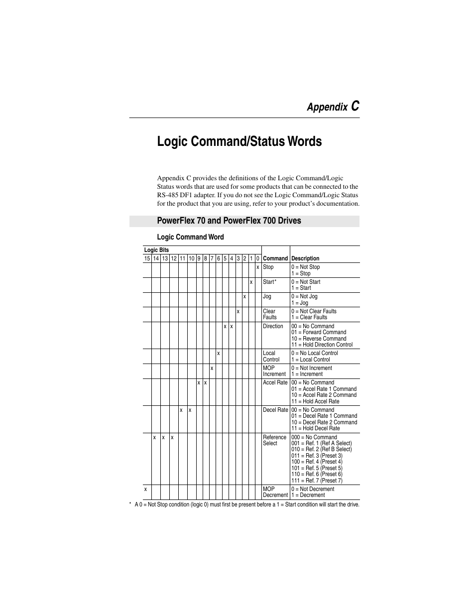 Powerflex 70 and powerflex 700 drives, Appendix c, Logic command/status words | Clogic command/status words, Appendix | Rockwell Automation 20-COMM-S RS-485 DF1 Adapter User Manual | Page 49 / 63