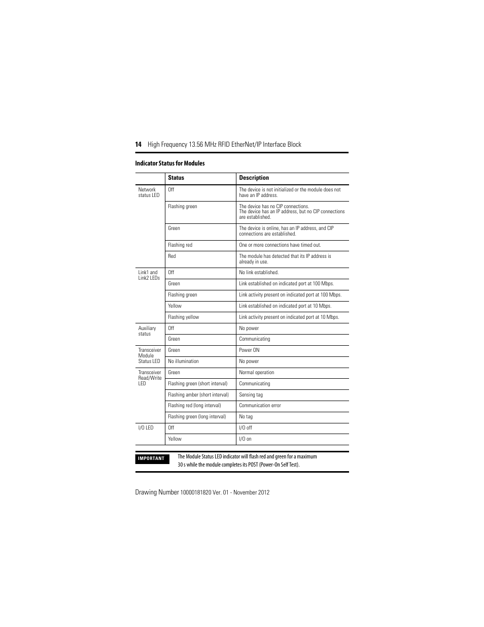 Indicator status for modules | Rockwell Automation 56RF High Frequency 13.56 MHz RFID EtherNet/IP Interface Block User Manual | Page 14 / 20