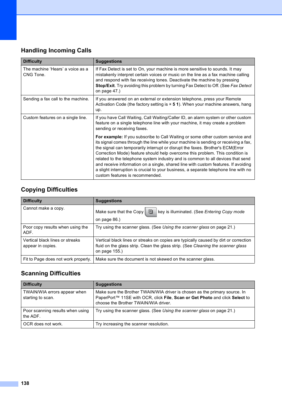 Handling incoming calls, Copying difficulties, Scanning difficulties | Brother MFC 990cw User Manual | Page 150 / 227