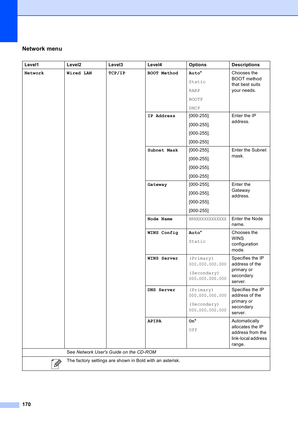 Network menu | Brother MFC 990cw User Manual | Page 182 / 227