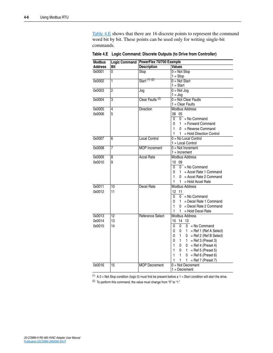 Rockwell Automation 20-COMM-H RS485 HVAC Adapter FRN 2.xxx User Manual | Page 38 / 100
