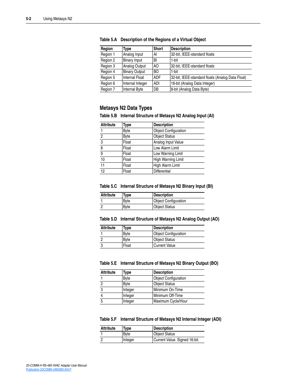 Metasys n2 data types | Rockwell Automation 20-COMM-H RS485 HVAC Adapter FRN 2.xxx User Manual | Page 48 / 100