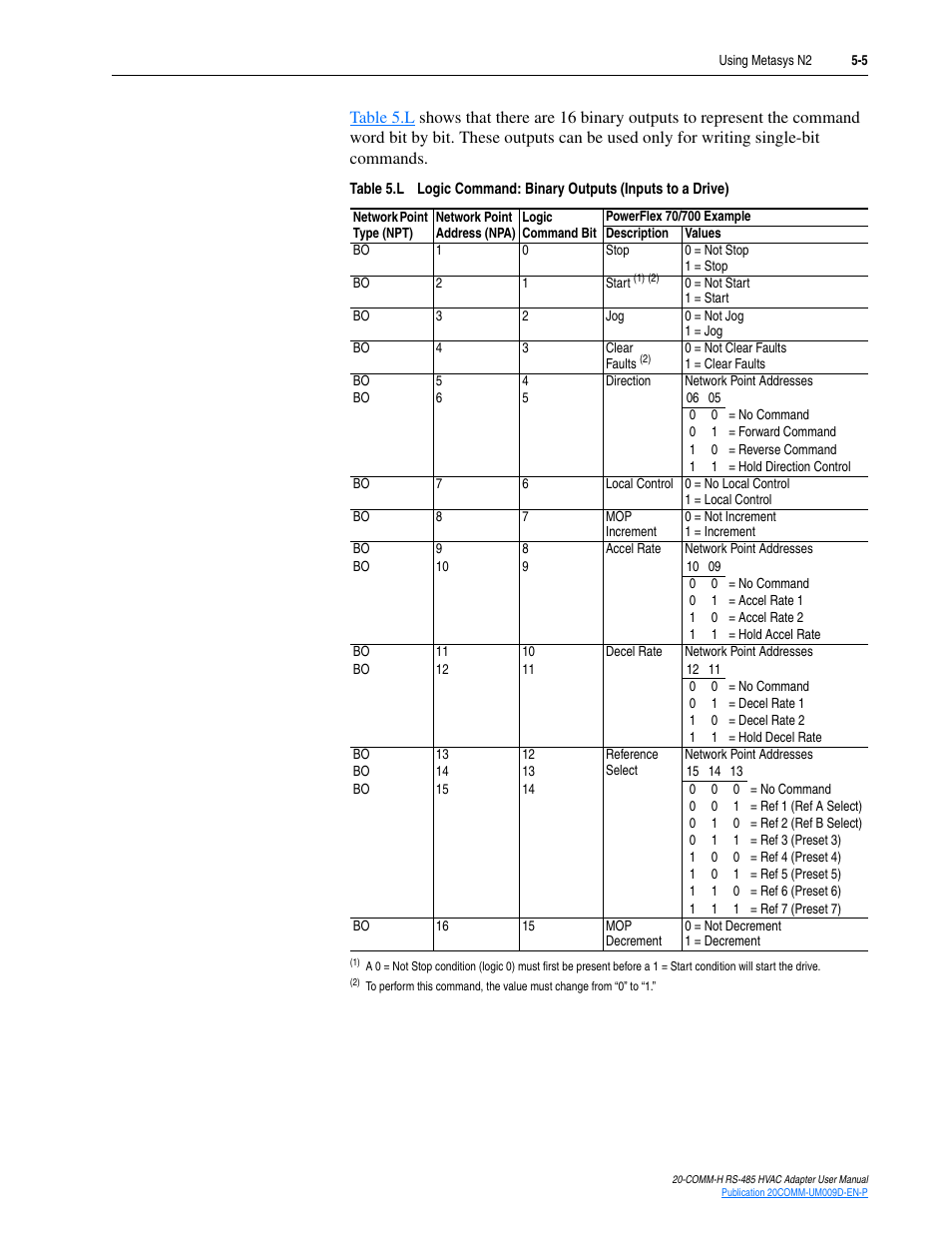 Rockwell Automation 20-COMM-H RS485 HVAC Adapter FRN 2.xxx User Manual | Page 51 / 100