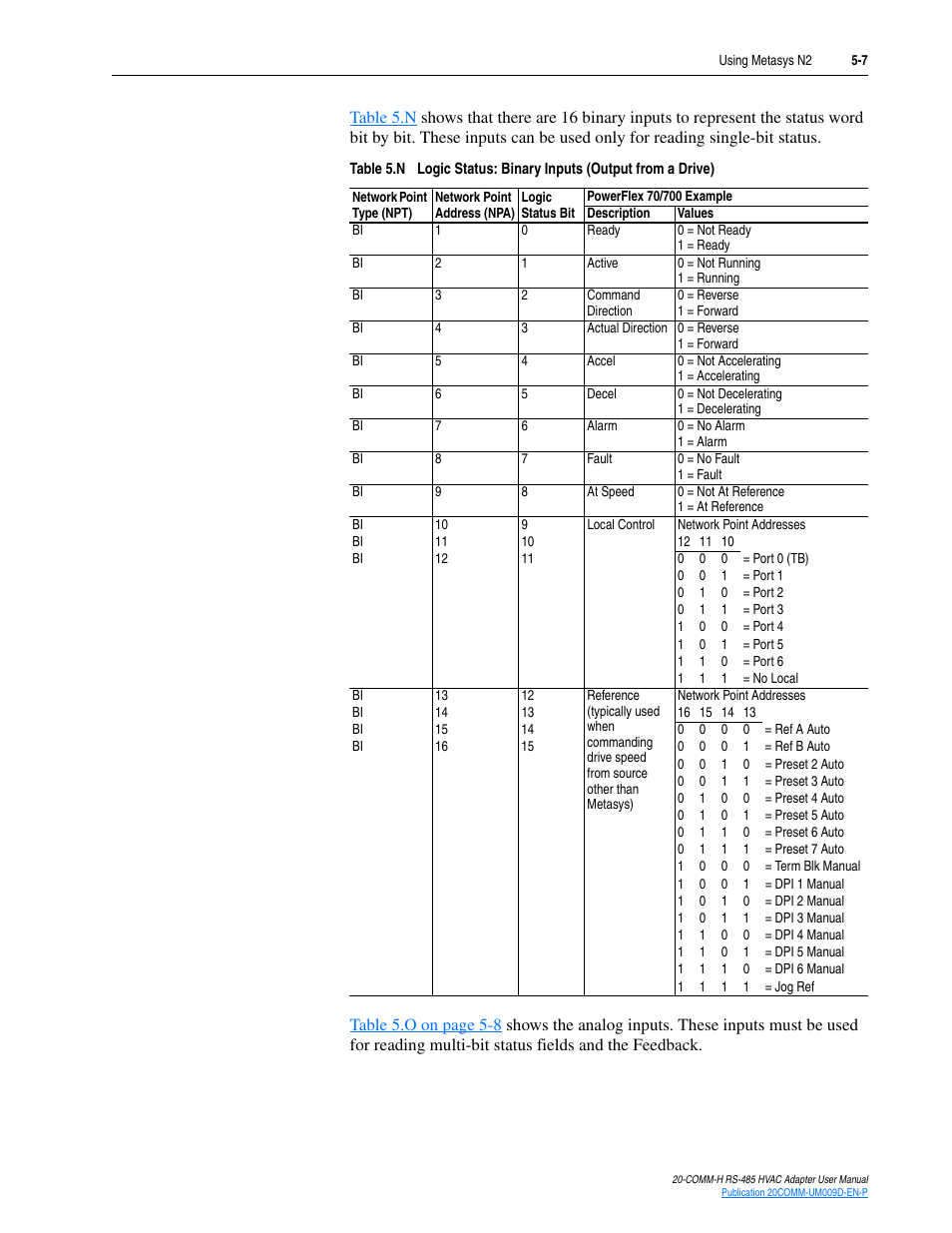 Rockwell Automation 20-COMM-H RS485 HVAC Adapter FRN 2.xxx User Manual | Page 53 / 100