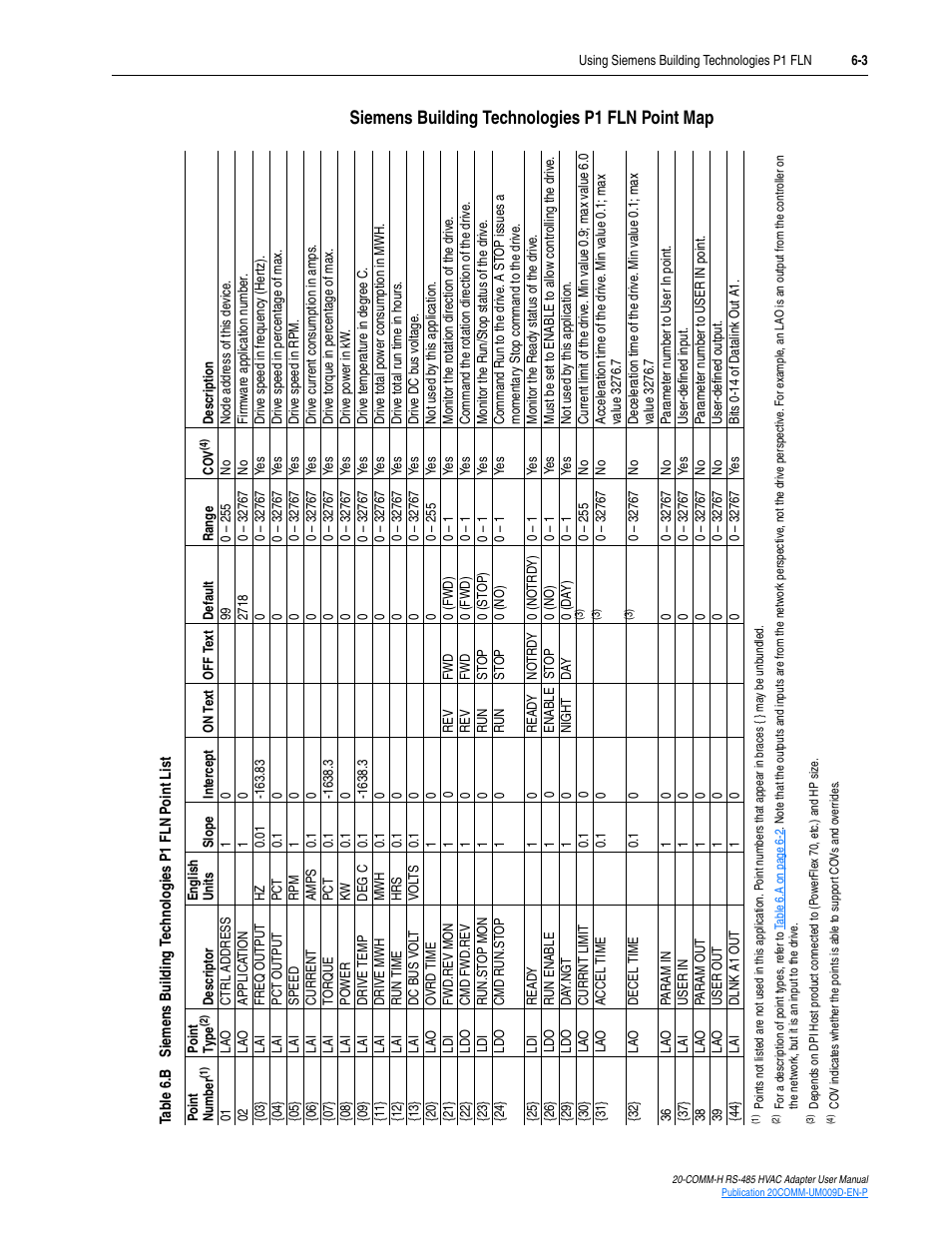 Siemens building technologies p1 fln point map | Rockwell Automation 20-COMM-H RS485 HVAC Adapter FRN 2.xxx User Manual | Page 59 / 100