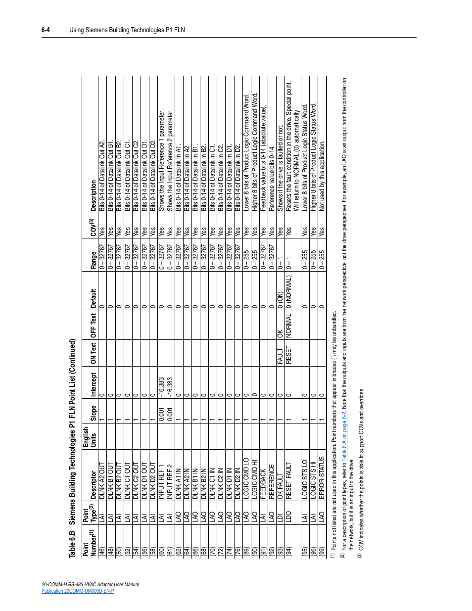 Rockwell Automation 20-COMM-H RS485 HVAC Adapter FRN 2.xxx User Manual | Page 60 / 100