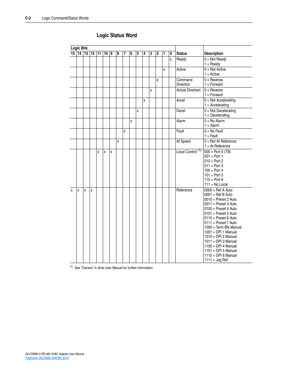 Logic status word | Rockwell Automation 20-COMM-H RS485 HVAC Adapter FRN 2.xxx User Manual | Page 88 / 100