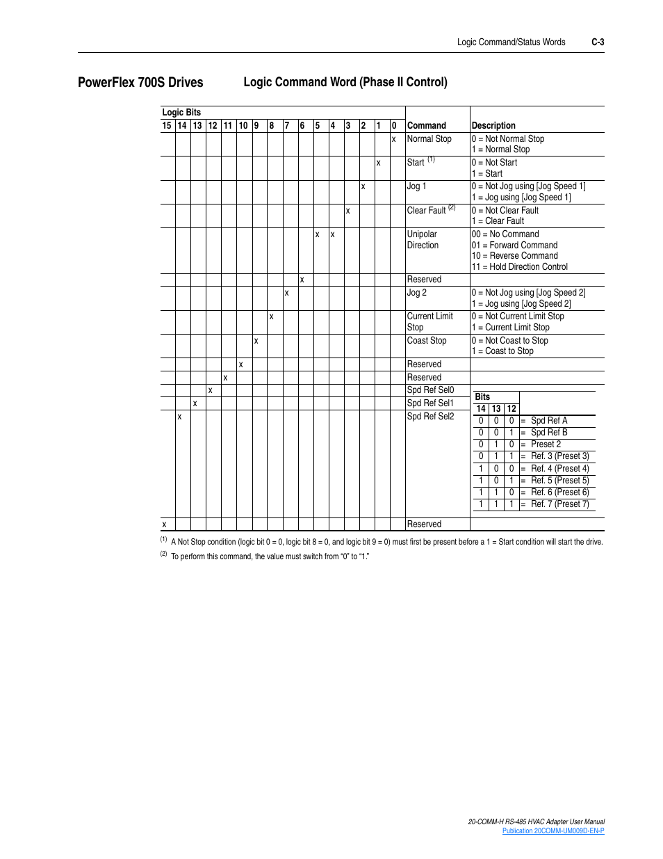 Powerflex 700s drives, Logic command word (phase ii control) | Rockwell Automation 20-COMM-H RS485 HVAC Adapter FRN 2.xxx User Manual | Page 89 / 100