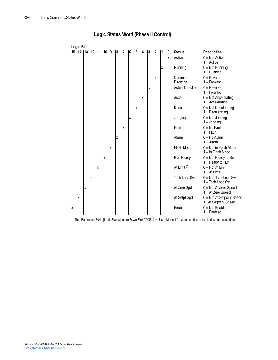 Logic status word (phase ii control) | Rockwell Automation 20-COMM-H RS485 HVAC Adapter FRN 2.xxx User Manual | Page 90 / 100