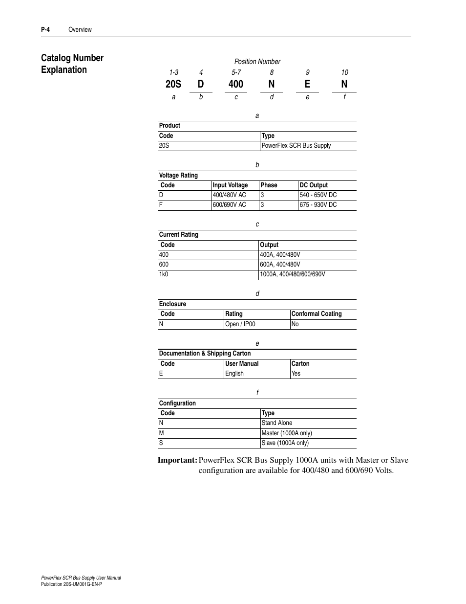 Catalog number explanation | Rockwell Automation 20G PowerFlex SCR Bus Supply User Manual | Page 10 / 68