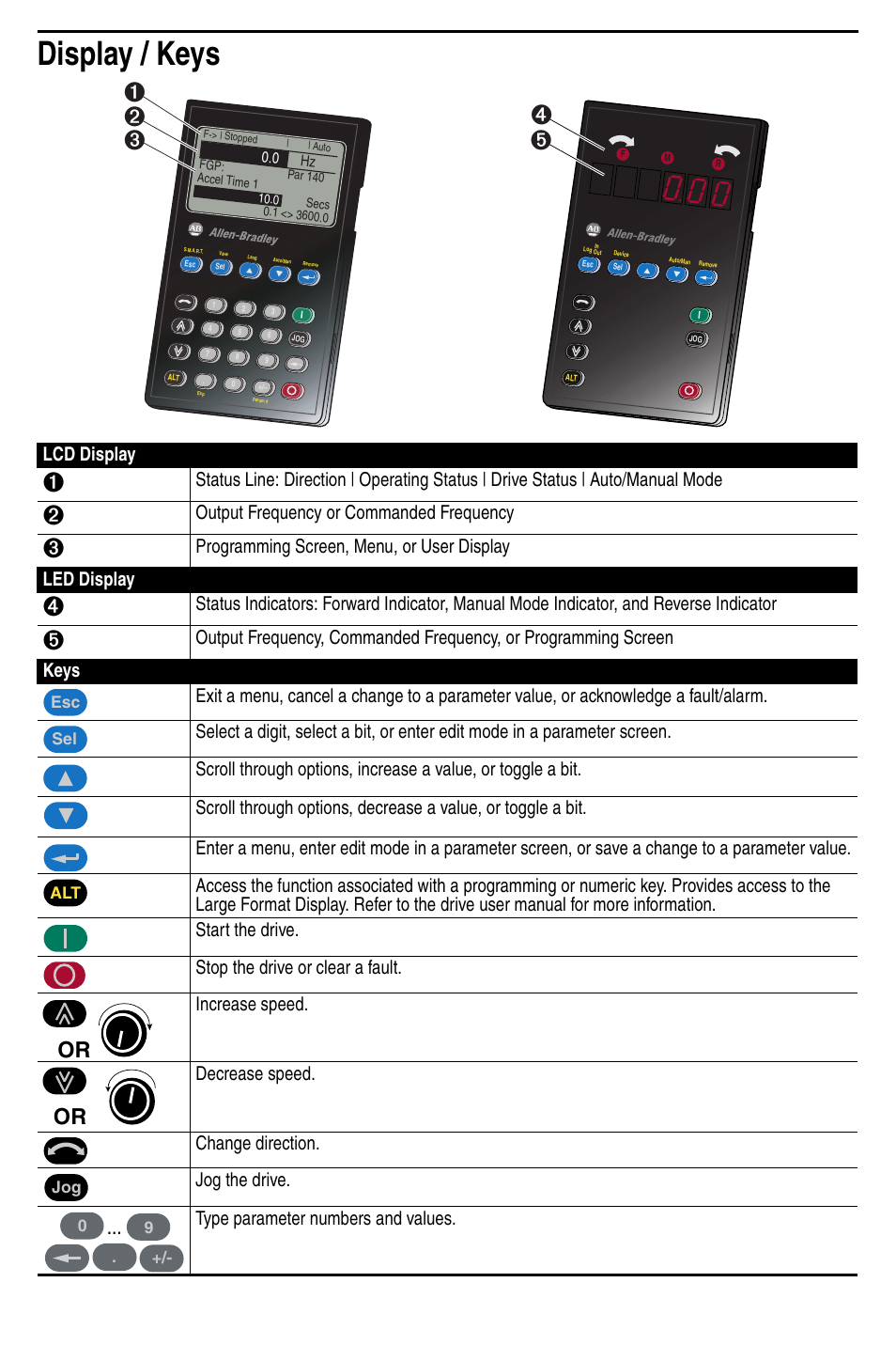 Display / keys, Lcd display, Output frequency or commanded frequency | Rockwell Automation 20D PowerFlex 7-Class HIM (DPI) Quick Reference User Manual | Page 2 / 8
