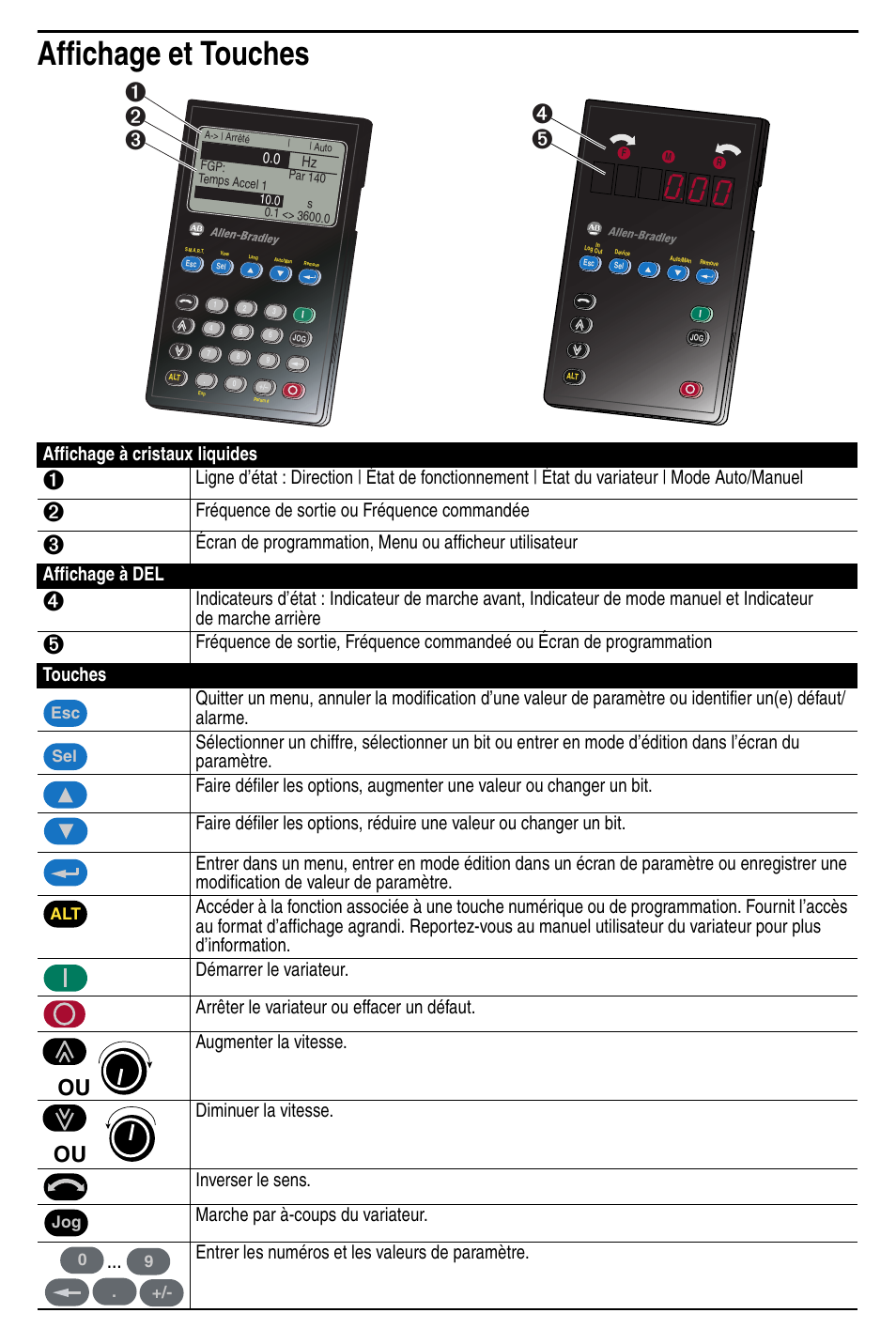Affichage et touches, Affichage à cristaux liquides, Fréquence de sortie ou fréquence commandée | Rockwell Automation 20D PowerFlex 7-Class HIM (DPI) Quick Reference User Manual | Page 3 / 8