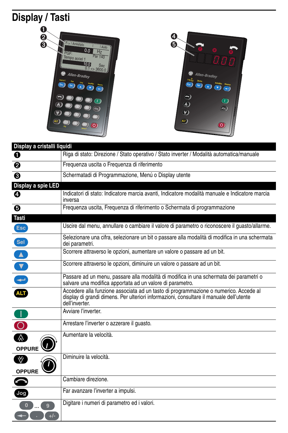 Display / tasti, Display a cristalli liquidi, Frequenza uscita o frequenza di riferimento | Rockwell Automation 20D PowerFlex 7-Class HIM (DPI) Quick Reference User Manual | Page 5 / 8