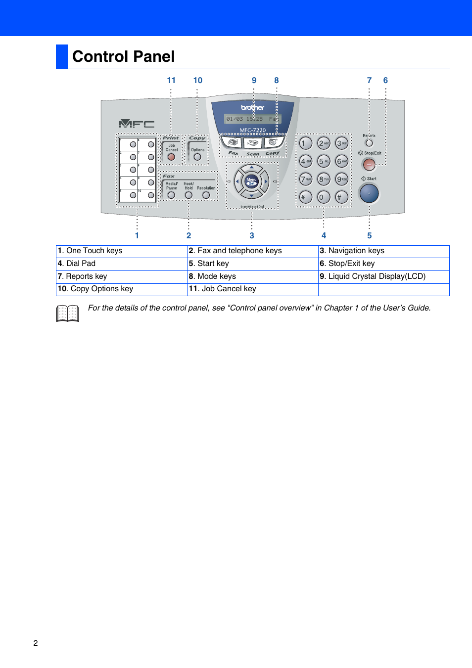 Control panel | Brother MFC-7225N User Manual | Page 4 / 40