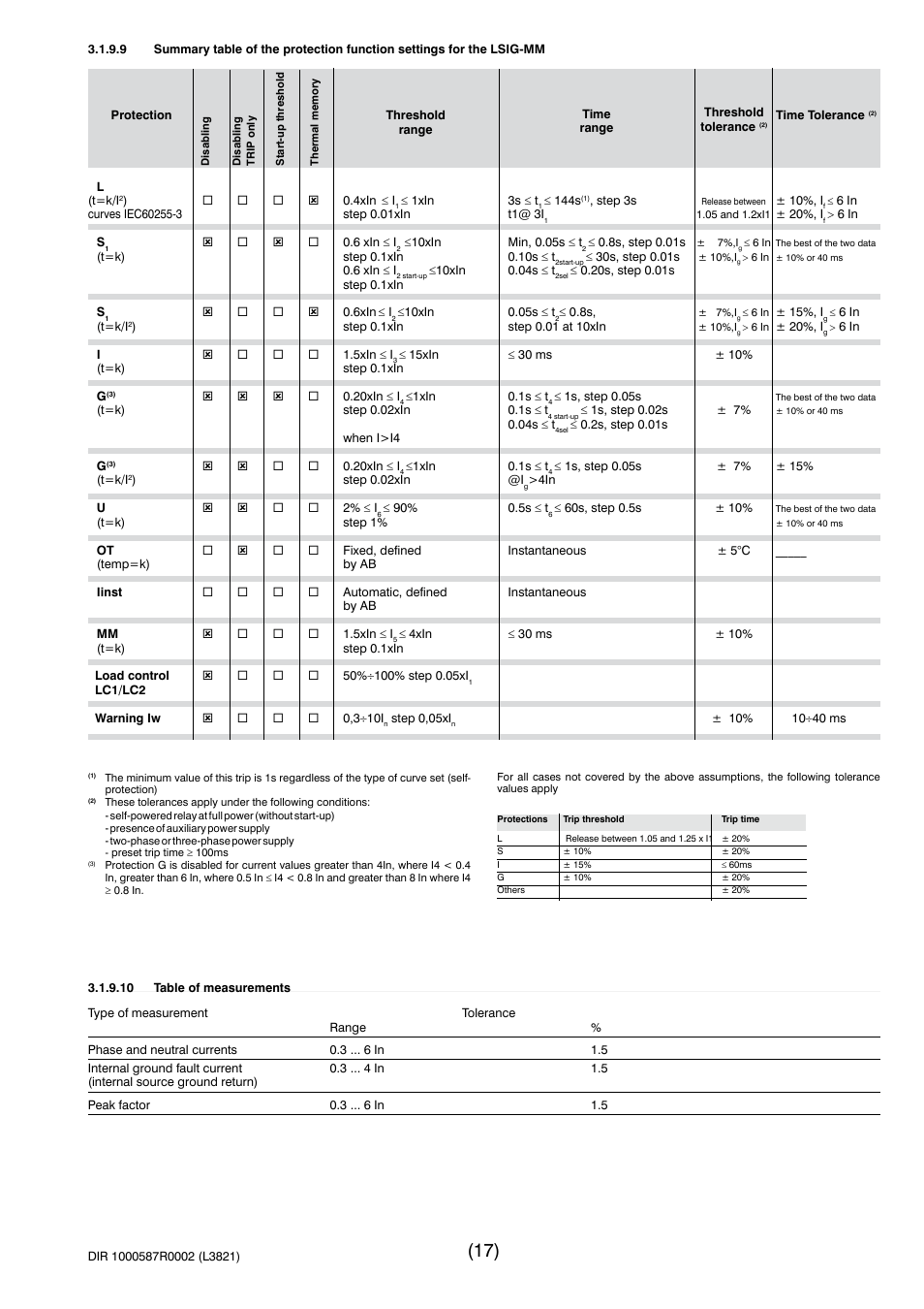 Rockwell Automation 140G-NTK-E12 LSIG and LSIG-MM Release User Manual | Page 17 / 41