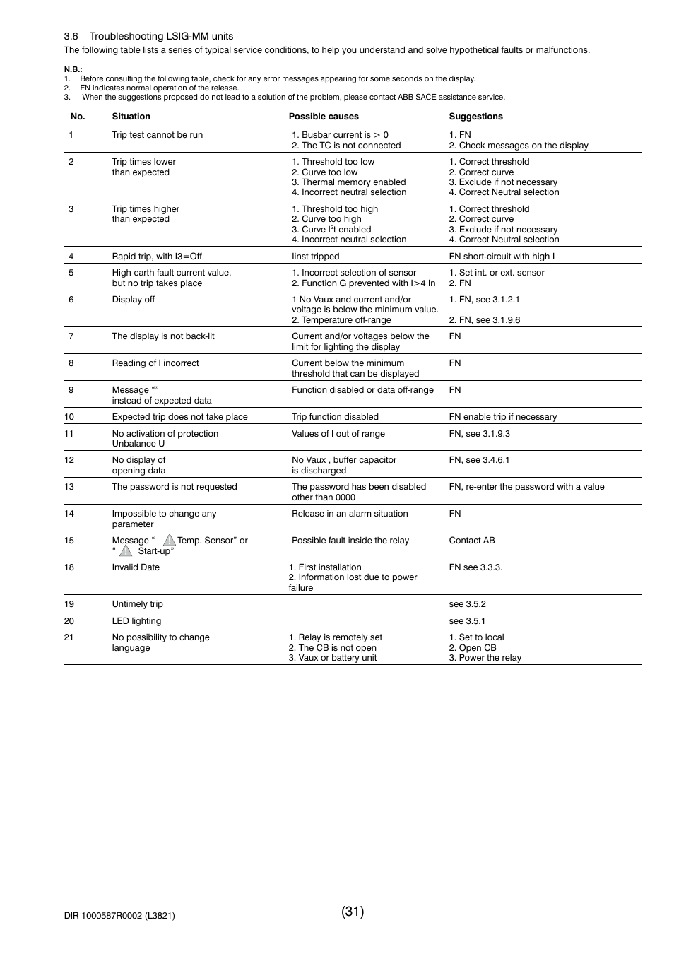 Rockwell Automation 140G-NTK-E12 LSIG and LSIG-MM Release User Manual | Page 31 / 41