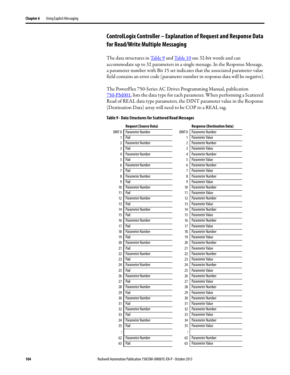 Rockwell Automation 20G PowerFlex 755 Drive Embedded EtherNet/IP Adapter User Manual | Page 104 / 190