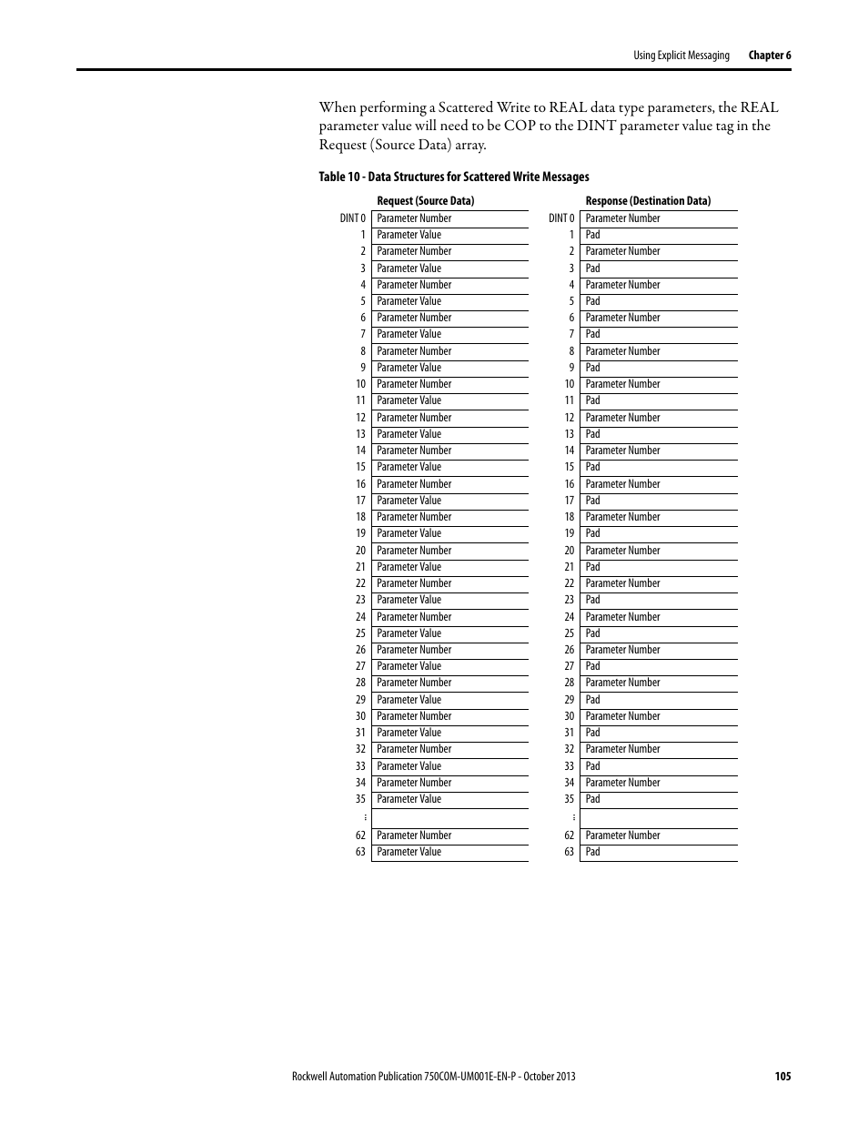Rockwell Automation 20G PowerFlex 755 Drive Embedded EtherNet/IP Adapter User Manual | Page 105 / 190