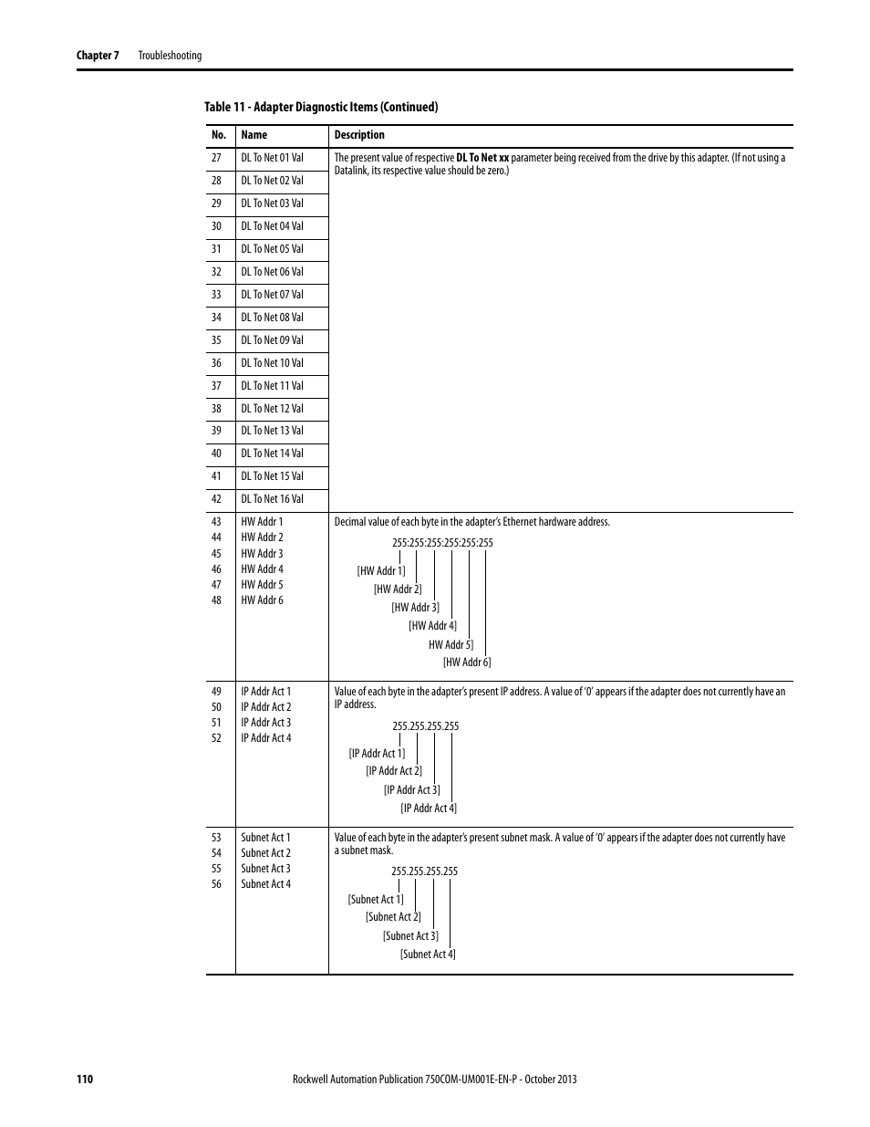 Rockwell Automation 20G PowerFlex 755 Drive Embedded EtherNet/IP Adapter User Manual | Page 110 / 190
