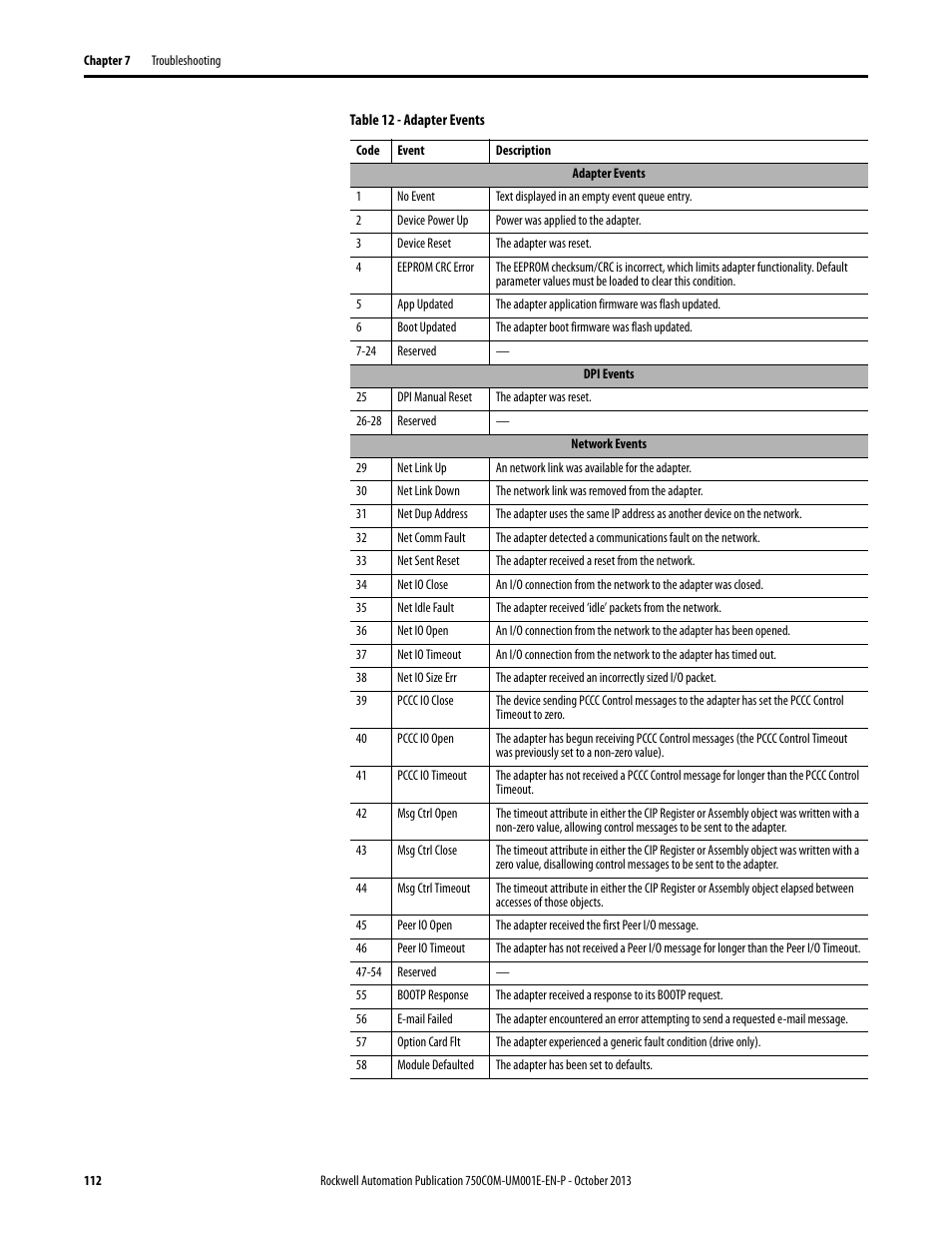 Rockwell Automation 20G PowerFlex 755 Drive Embedded EtherNet/IP Adapter User Manual | Page 112 / 190