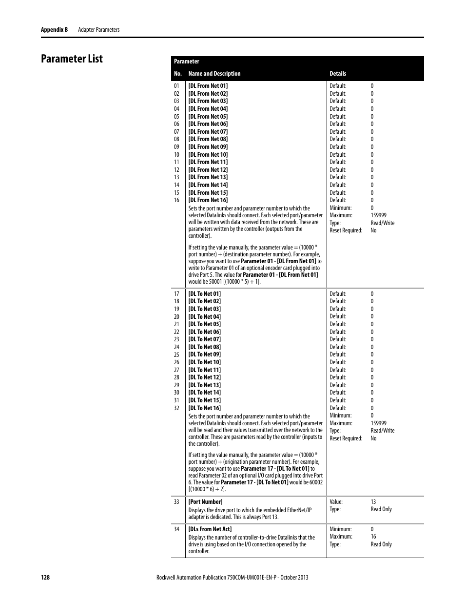 Parameter list | Rockwell Automation 20G PowerFlex 755 Drive Embedded EtherNet/IP Adapter User Manual | Page 128 / 190