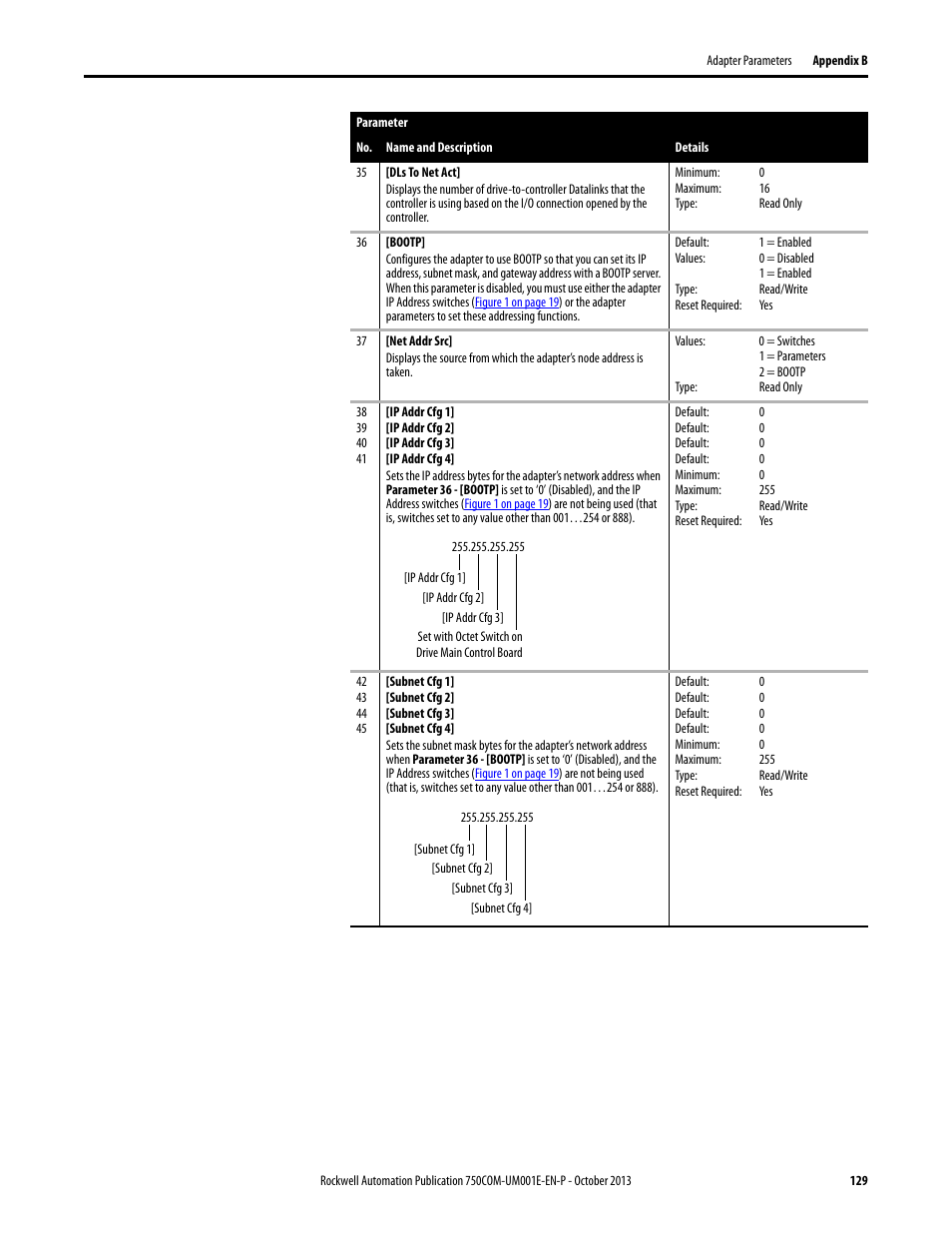 Rockwell Automation 20G PowerFlex 755 Drive Embedded EtherNet/IP Adapter User Manual | Page 129 / 190