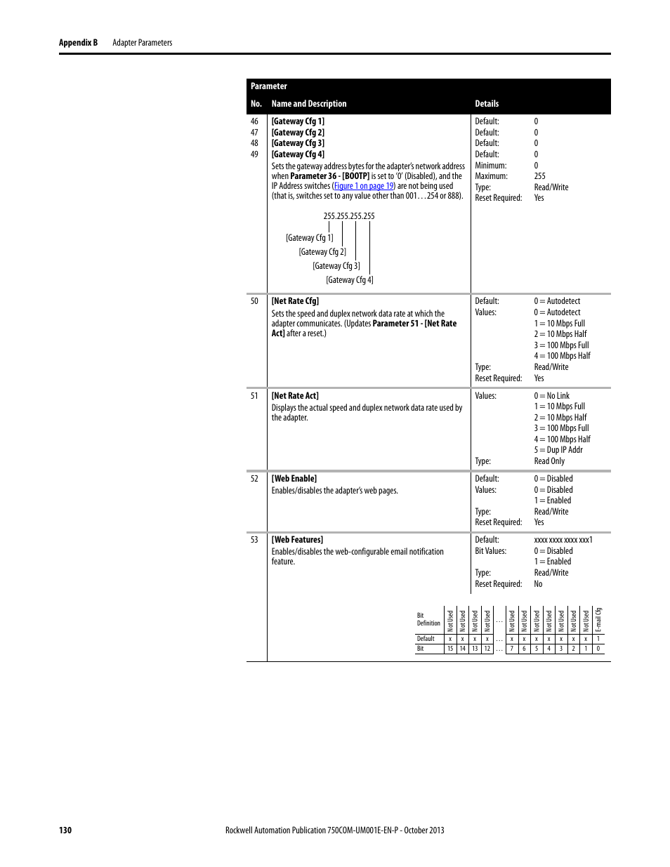 Rockwell Automation 20G PowerFlex 755 Drive Embedded EtherNet/IP Adapter User Manual | Page 130 / 190