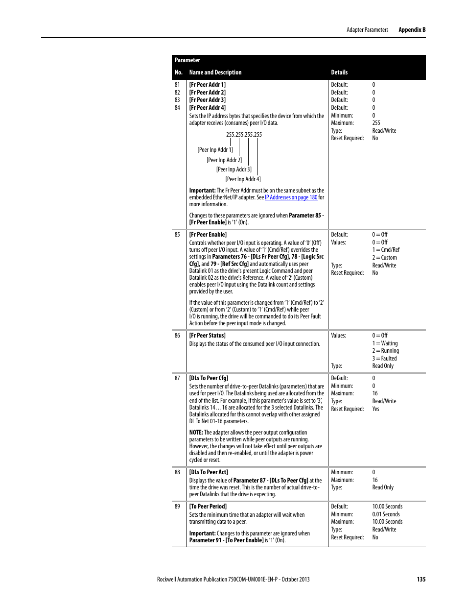 Rockwell Automation 20G PowerFlex 755 Drive Embedded EtherNet/IP Adapter User Manual | Page 135 / 190